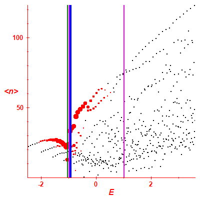Peres lattice <N>